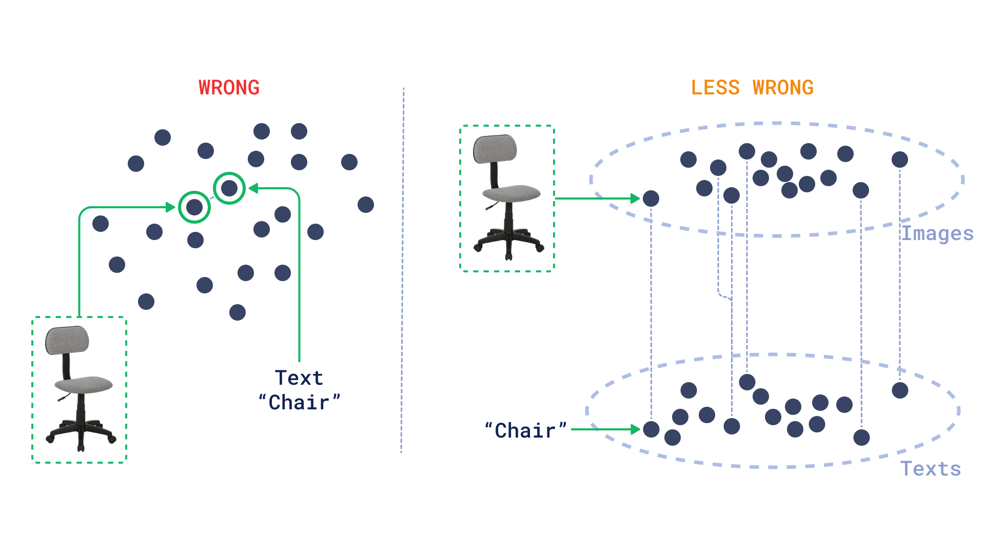 Mental model of CLIP embeddings