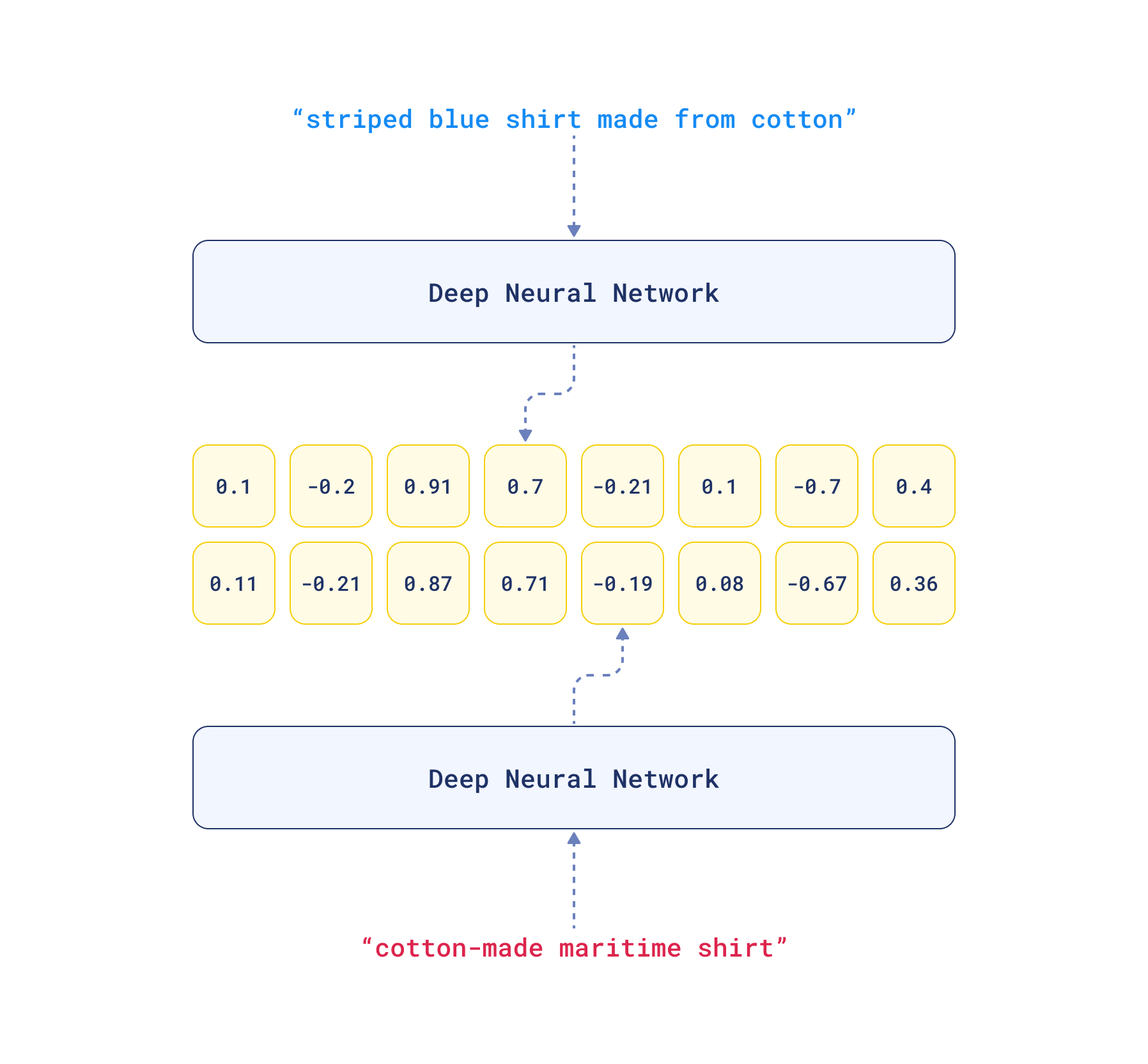 The process of using Neural Networks to create vector embeddings